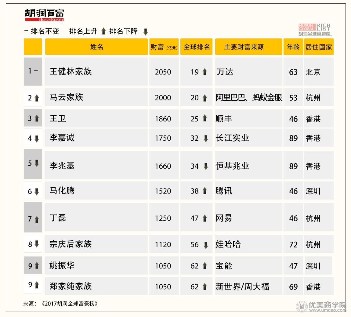 全球富豪榜放榜北京76岁励志富婆成全球白手起家女首富