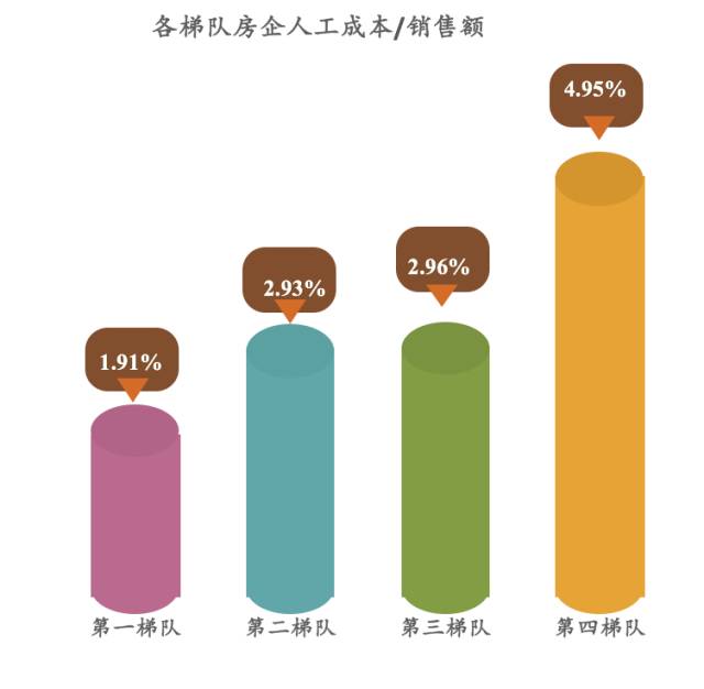 的高产出—房企2016年人均效能,人工成本,人才发展趋势分析与对比