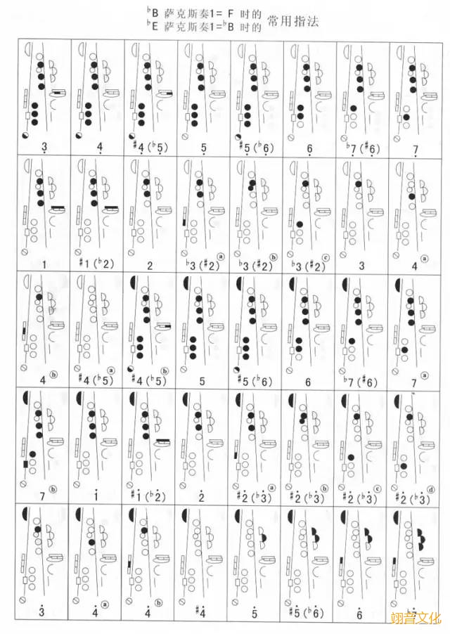 萨克斯指法表 (汇总)学习萨克斯必备