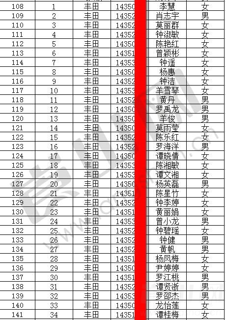 2017年新宁一中高中预录取人员名单,您的母校