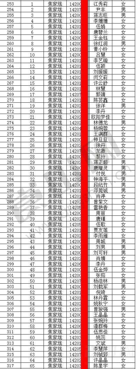 2017年新宁一中高中预录取人员名单,您的母校