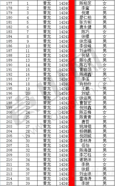 2017年新宁一中高中预录取人员名单,您的母校