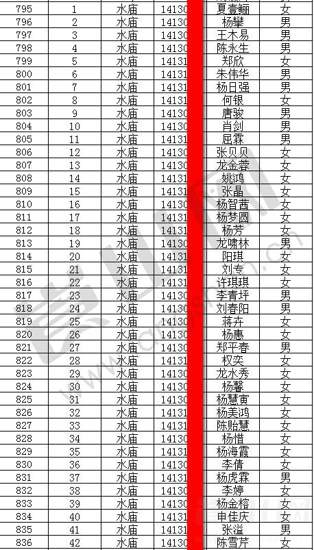 2017年新宁一中高中预录取人员名单,您的母校