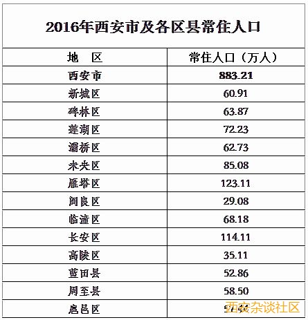 西安人口 2020_西安城市总体规划公示 2020年人口将超千万(2)