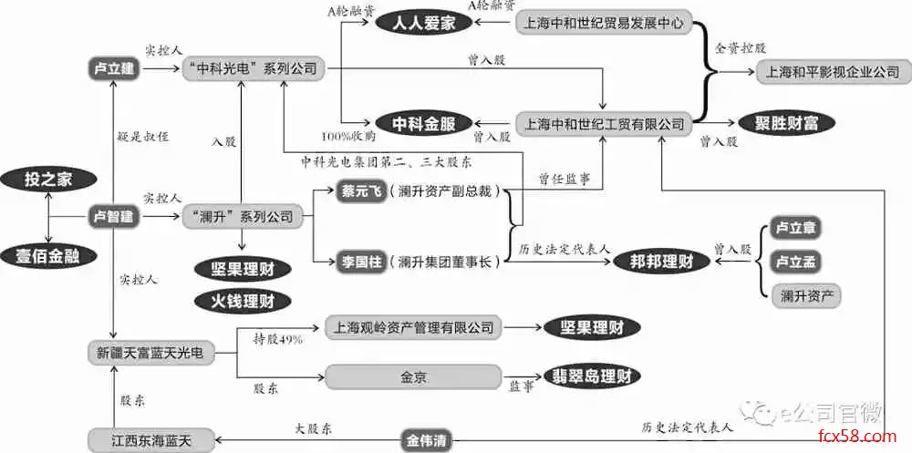 【揭秘】起底P2P“终结者”卢家帮：操控多家炸雷平台，交叉融资担保，平台累计交易规模超600亿