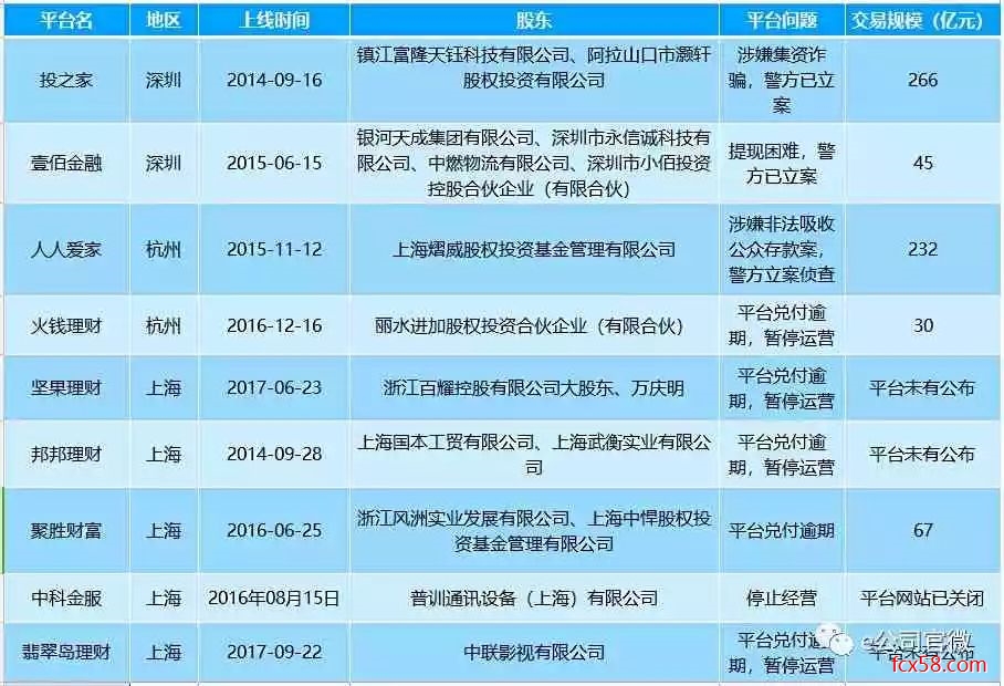 【揭秘】起底P2P“终结者”卢家帮：操控多家炸雷平台，交叉融资担保，平台累计交易规模超600亿