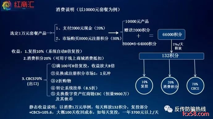 【曝光】投资1万回报6.6万 红商汇是在学雷锋？