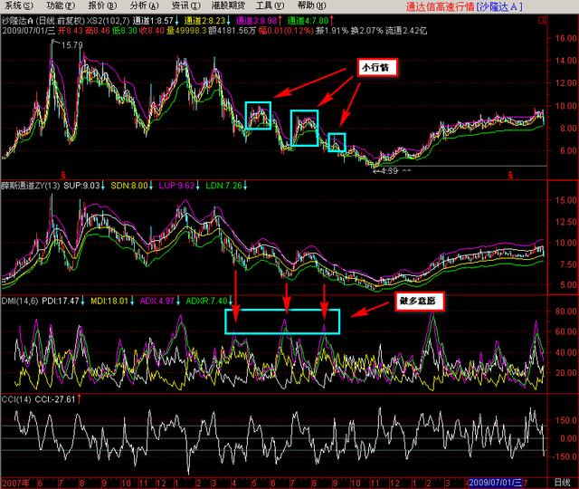 最准的选股指标是DMI,熊市都能赚!