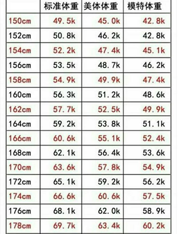 160cm,多少体重才正常,快来对照这张表.160cm,多少 微