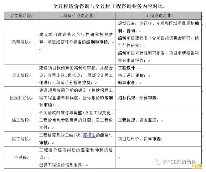 【学术篇】工程造价咨询企业通往全过程工程咨询之路