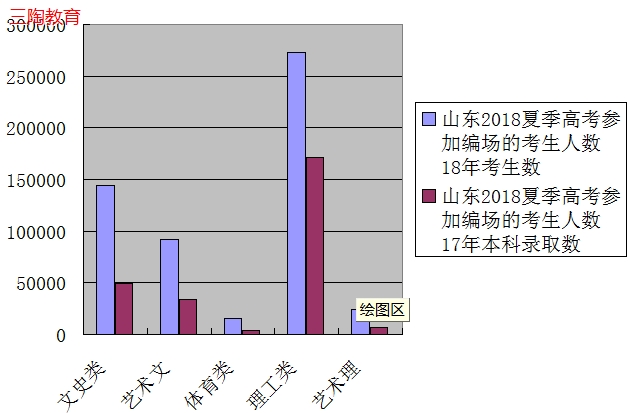 山东2018夏季高考参加编场考生人数548529人