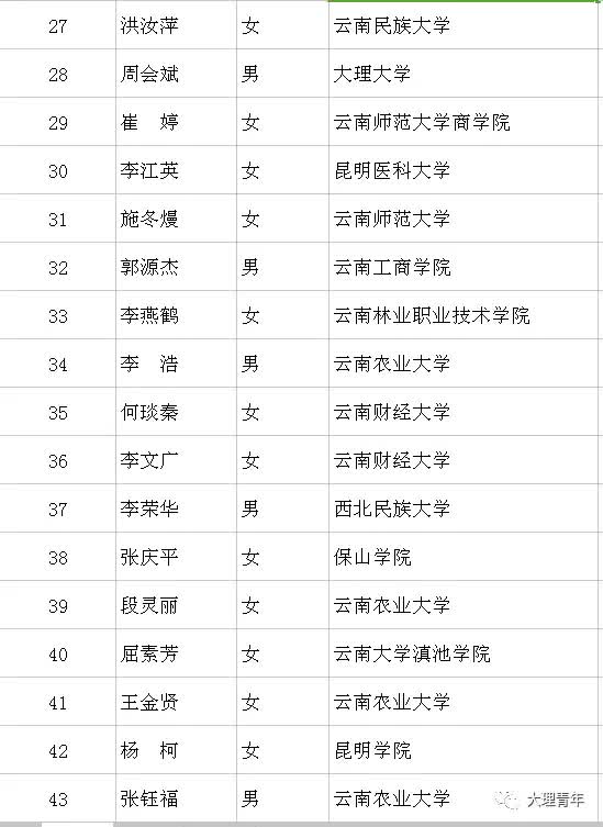 268 漾濞县 13 49 祥云县 14 122 宾川县 14 83 弥渡县 12 96 南涧县