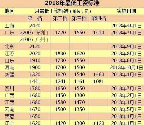 湖北省最低工资标准(湖北省最低工资标准2022)